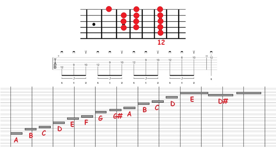 Am pentatonic position 1